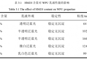 HMDI含量对WPU乳液性能的影响